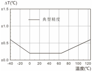 YPL-10 高溫記錄儀
