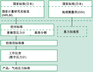 校準系統