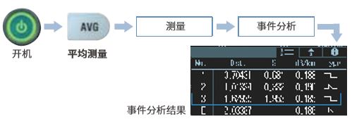 AQ1000 OTDR 一鍵式測量操作